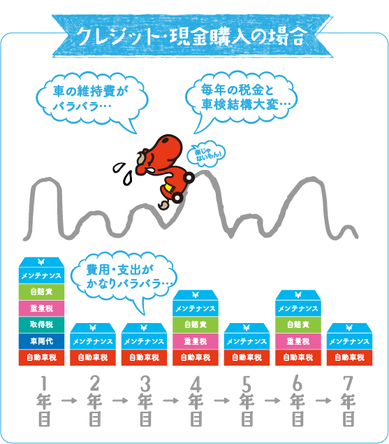 クレジットや現金では毎月・毎年の出費の変動が大きいですが、